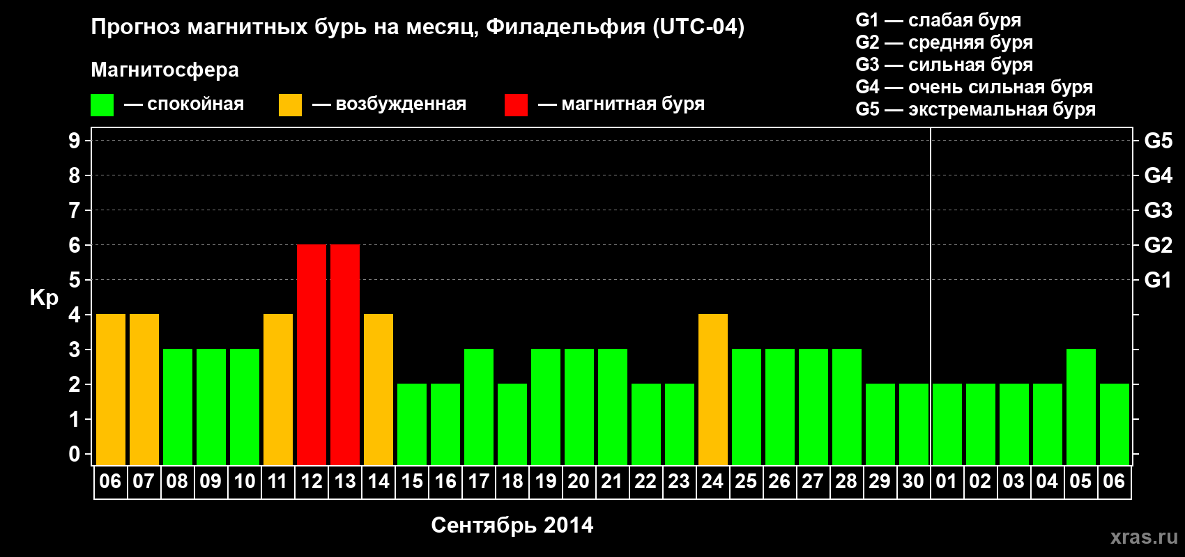 Прогноз максимального суточного геомагнитного индекса&nbsp;Kp на <b>1 месяц</b> (31 день) <b>с 06 сентября по 06 октября 2014 г</b>