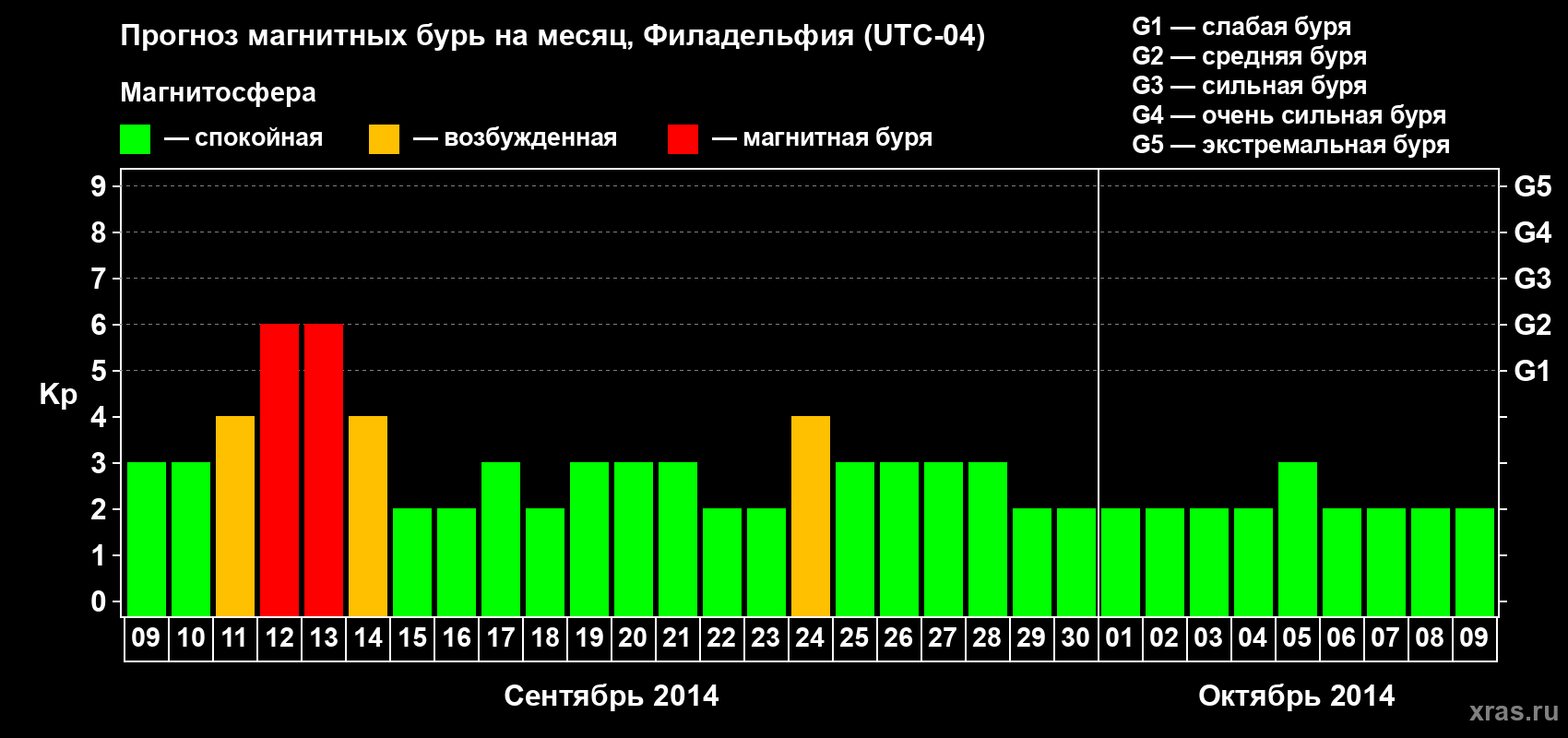 Прогноз максимального суточного геомагнитного индекса&nbsp;Kp на <b>1 месяц</b> (31 день) <b>с 09 сентября по 09 октября 2014 г</b>