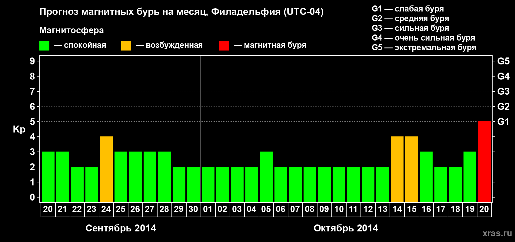 Прогноз максимального суточного геомагнитного индекса&nbsp;Kp на <b>1 месяц</b> (31 день) <b>с 20 сентября по 20 октября 2014 г</b>