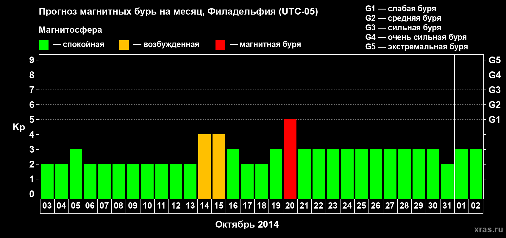 Прогноз максимального суточного геомагнитного индекса Kp на <b>1 месяц</b> (31 день) <b>с 03 октября по 02 ноября 2014 г</b>