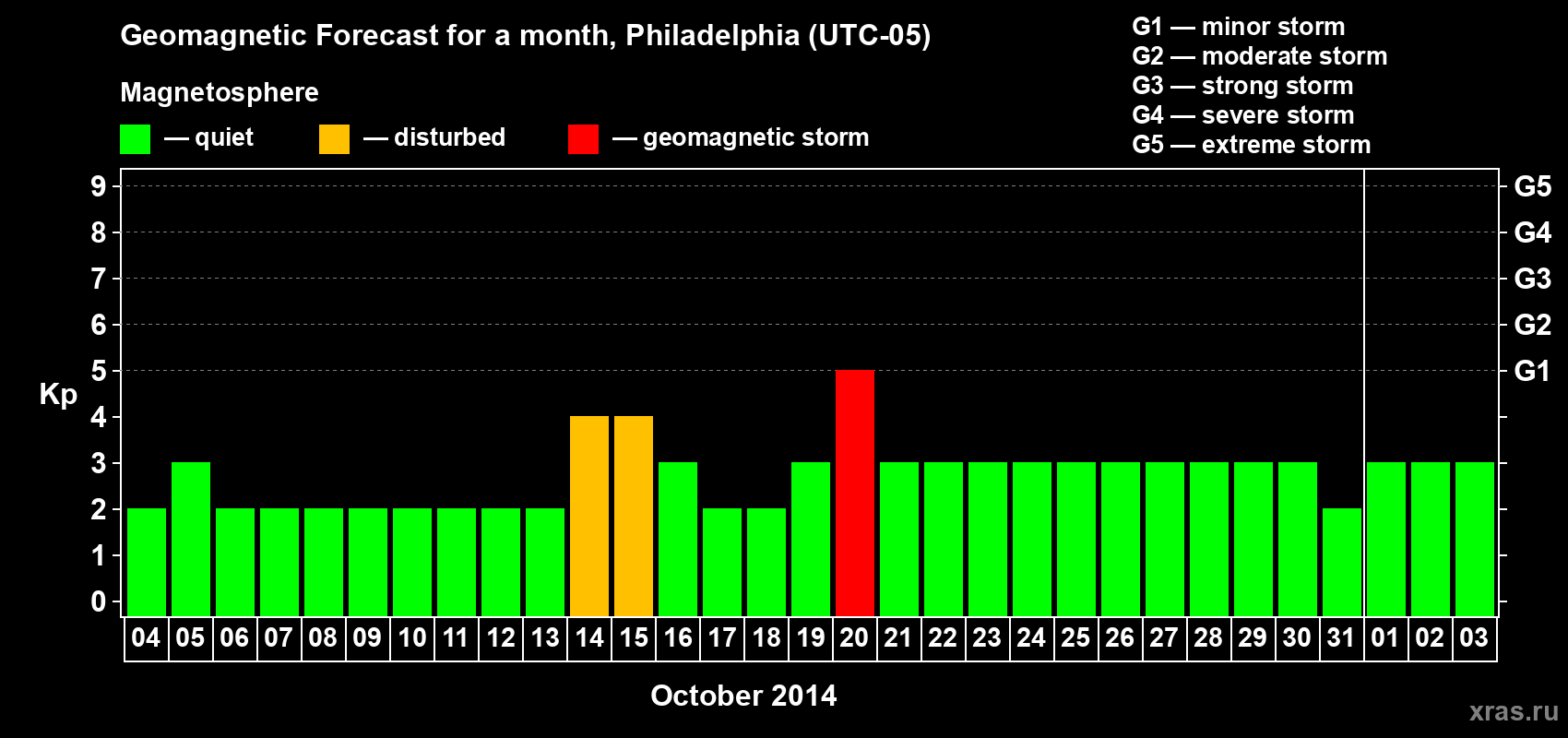 Forecast of the daily maximal value of geomagnetic index Kp for <b>1 month</b> (31 days) <b>from Oct 04, 2014 to Nov 03, 2014</b>