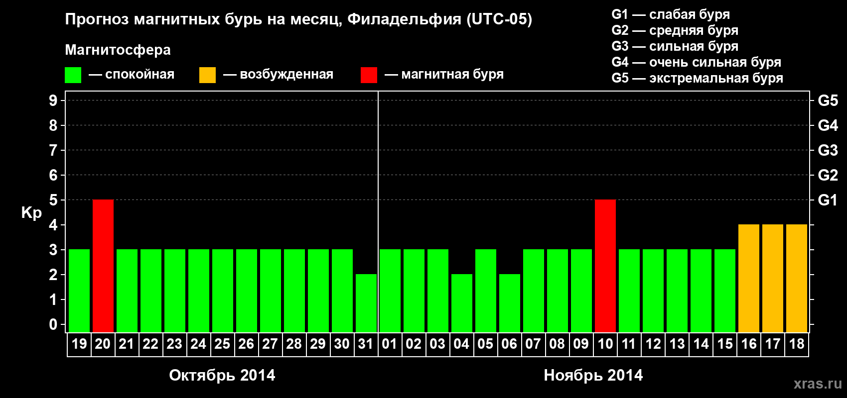 Прогноз максимального суточного геомагнитного индекса Kp на <b>1 месяц</b> (31 день) <b>с 19 октября по 18 ноября 2014 г</b>