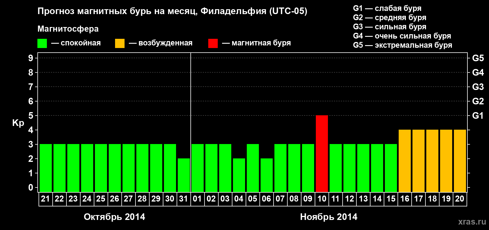 Прогноз максимального суточного геомагнитного индекса Kp на <b>1 месяц</b> (31 день) <b>с 21 октября по 20 ноября 2014 г</b>