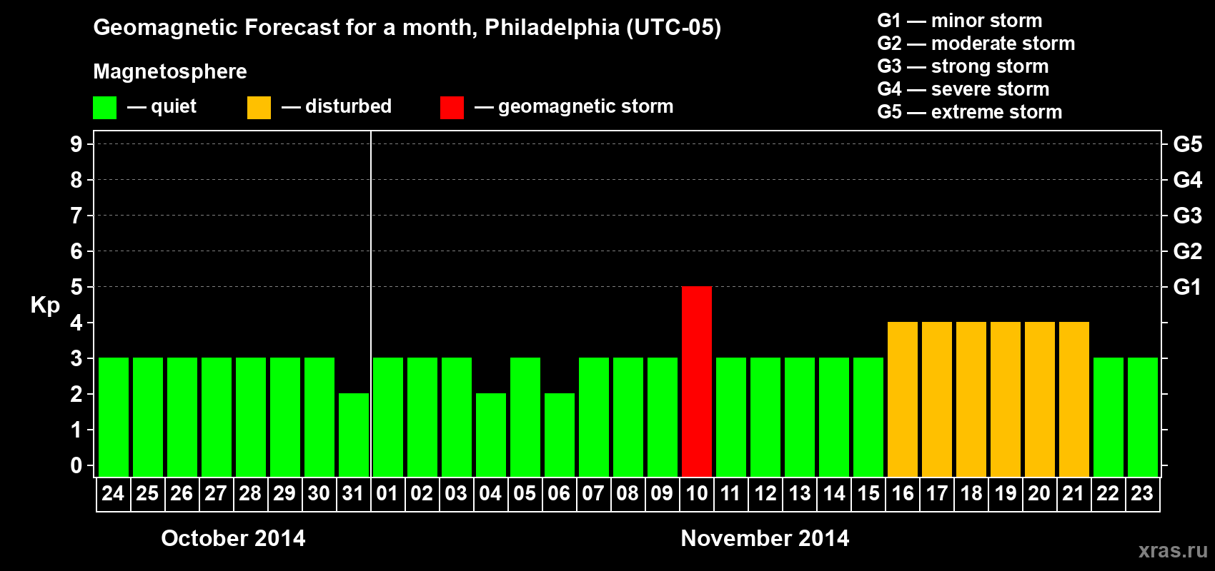 Forecast of the daily maximal value of geomagnetic index Kp for <b>1 month</b> (31 days) <b>from Oct 24, 2014 to Nov 23, 2014</b>