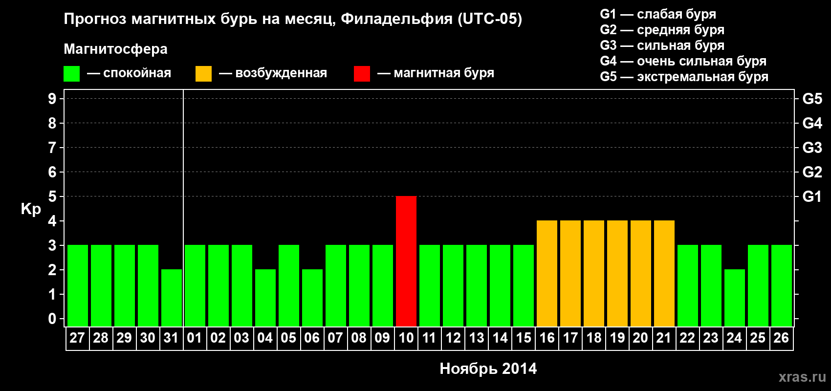 Прогноз максимального суточного геомагнитного индекса Kp на <b>1 месяц</b> (31 день) <b>с 27 октября по 26 ноября 2014 г</b>