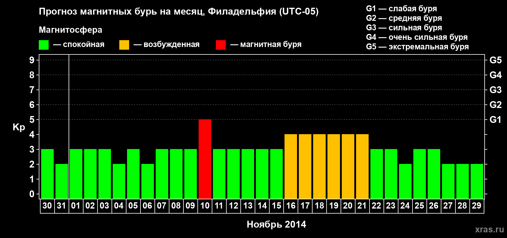 Прогноз максимального суточного геомагнитного индекса&nbsp;Kp на <b>1 месяц</b> (31 день) <b>с 30 октября по 29 ноября 2014 г</b>