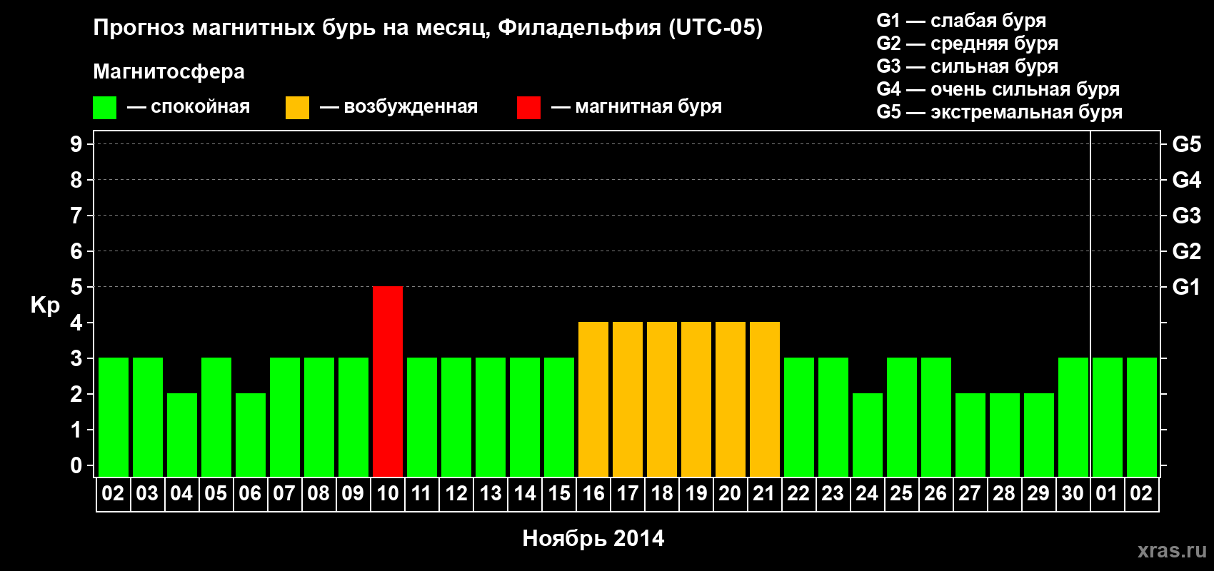 Прогноз максимального суточного геомагнитного индекса Kp на <b>1 месяц</b> (31 день) <b>с 02 ноября по 02 декабря 2014 г</b>
