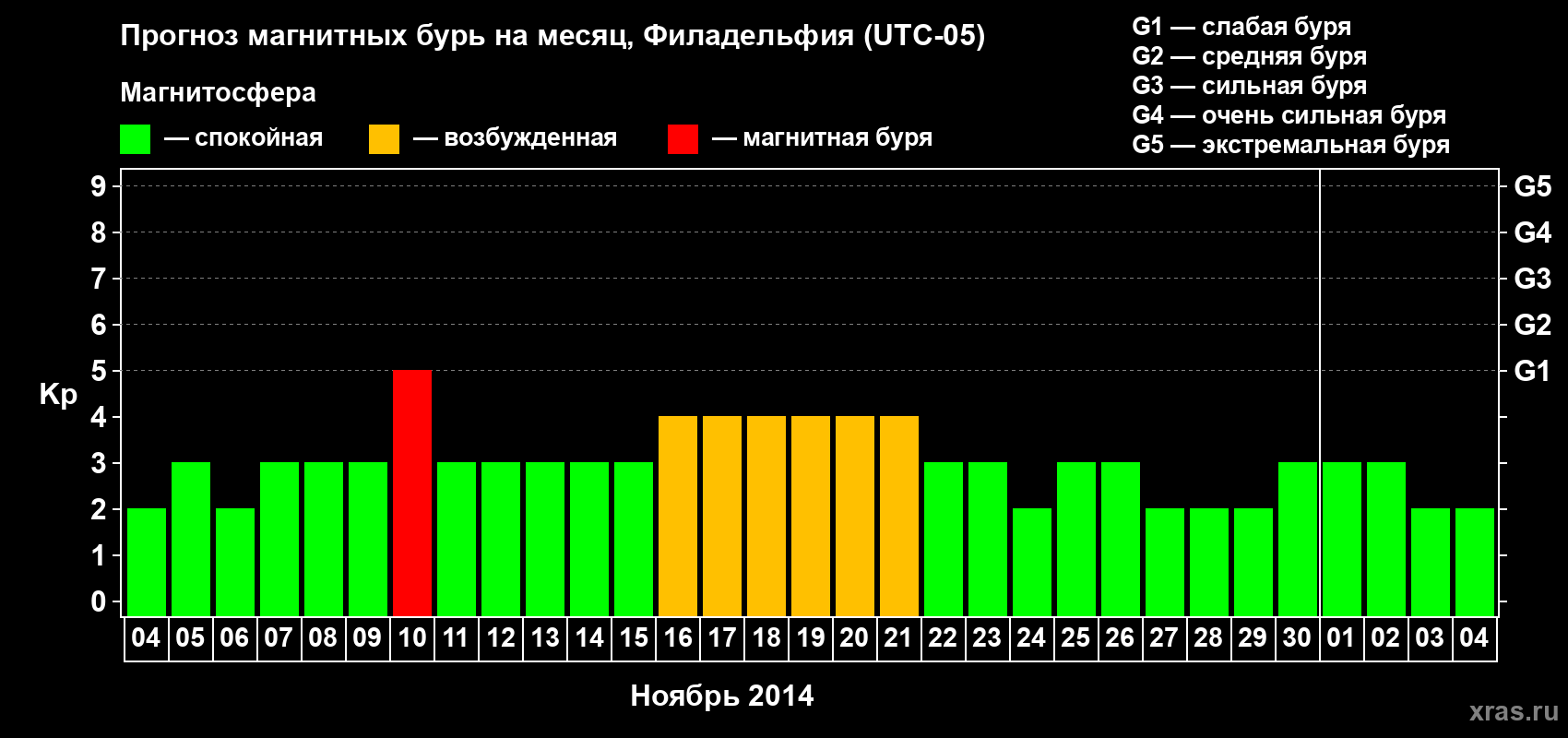 Прогноз максимального суточного геомагнитного индекса Kp на <b>1 месяц</b> (31 день) <b>с 04 ноября по 04 декабря 2014 г</b>