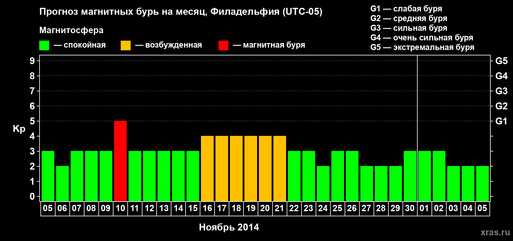 Прогноз максимального суточного геомагнитного индекса Kp на <b>1 месяц</b> (31 день) <b>с 05 ноября по 05 декабря 2014 г</b>