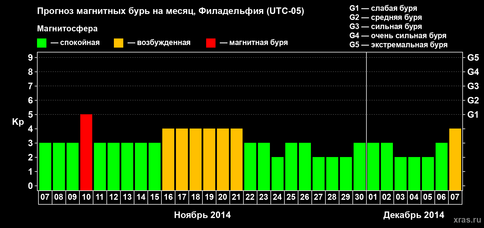 Прогноз максимального суточного геомагнитного индекса Kp на <b>1 месяц</b> (31 день) <b>с 07 ноября по 07 декабря 2014 г</b>