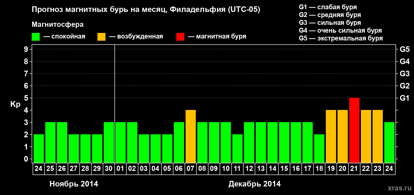 Прогноз максимального суточного геомагнитного индекса Kp на <b>1 месяц</b> (31 день) <b>с 24 ноября по 24 декабря 2014 г</b>