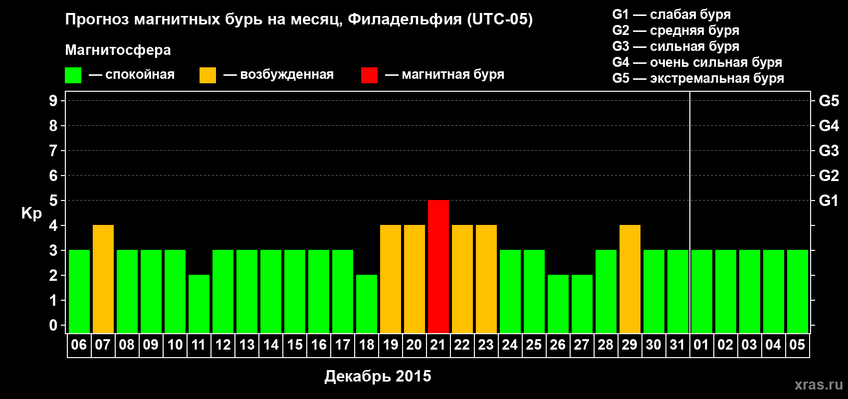 Прогноз максимального суточного геомагнитного индекса Kp на <b>1 месяц</b> (31 день) <b>с 06 декабря 2014 г по 05 января 2015 г</b>