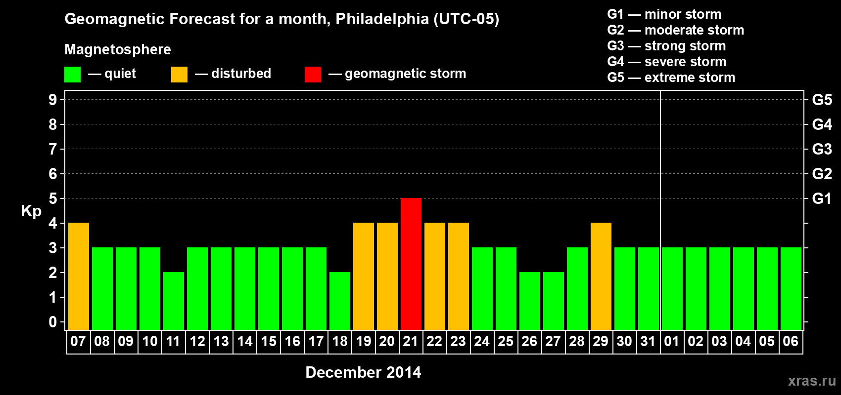 Forecast of the daily maximal value of geomagnetic index&nbsp;Kp for <b>1 month</b> (31 days) <b>from Dec 07, 2014 to Jan 06, 2015</b>