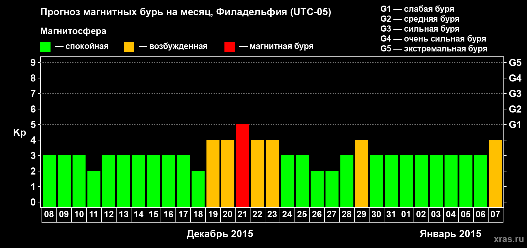 Прогноз максимального суточного геомагнитного индекса Kp на <b>1 месяц</b> (31 день) <b>с 08 декабря 2014 г по 07 января 2015 г</b>