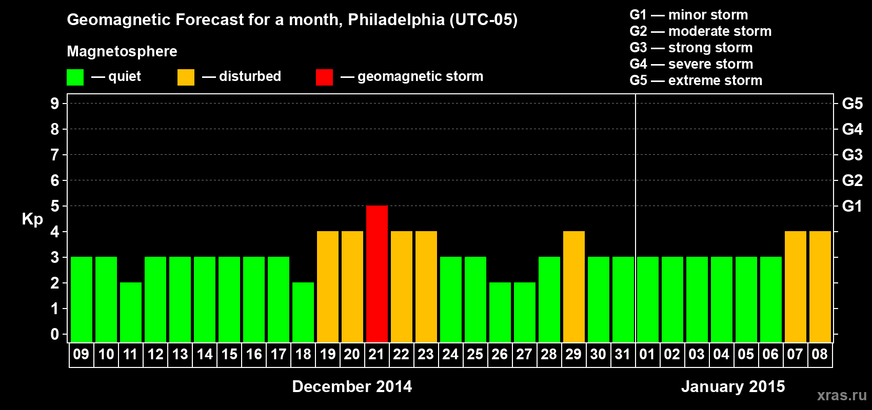 Forecast of the daily maximal value of geomagnetic index&nbsp;Kp for <b>1 month</b> (31 days) <b>from Dec 09, 2014 to Jan 08, 2015</b>