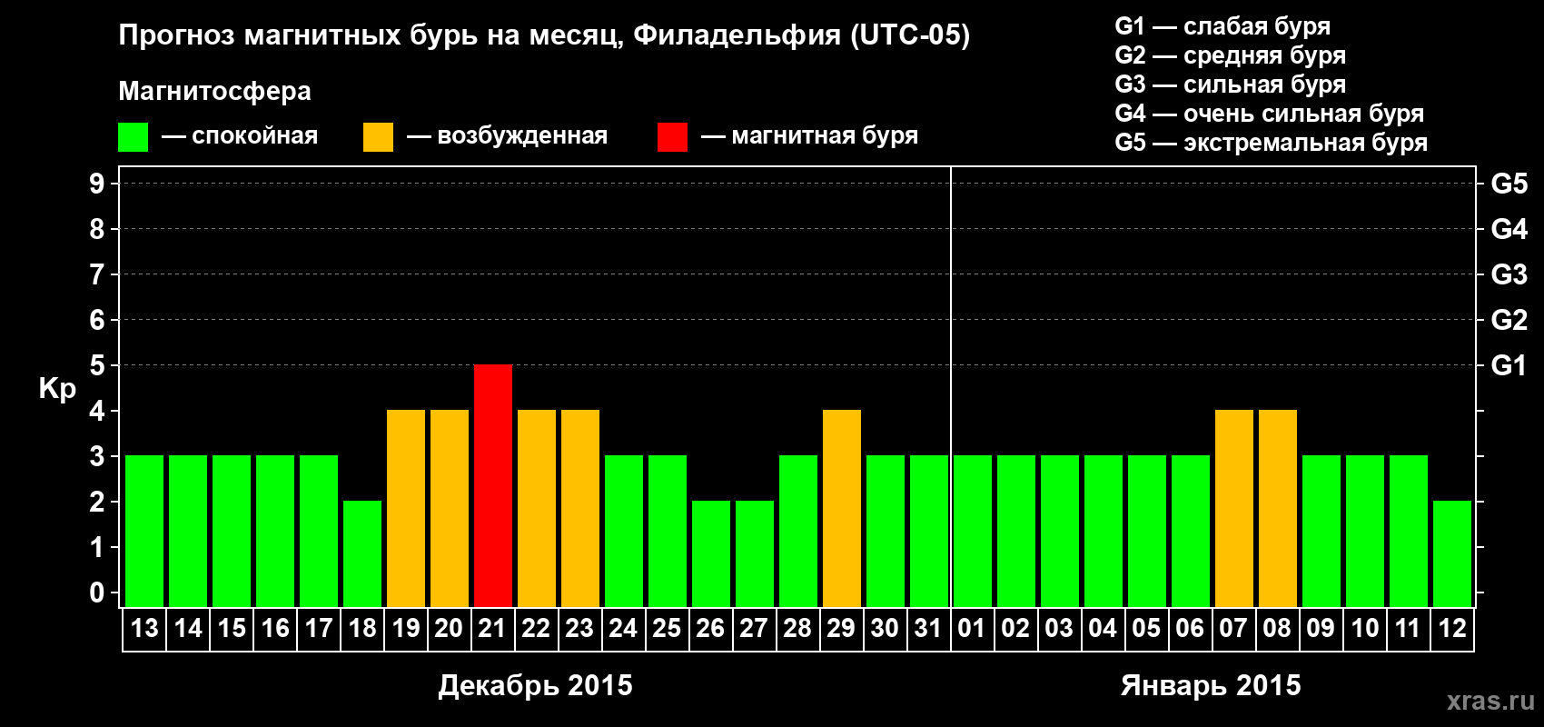 Прогноз максимального суточного геомагнитного индекса Kp на <b>1 месяц</b> (31 день) <b>с 13 декабря 2014 г по 12 января 2015 г</b>