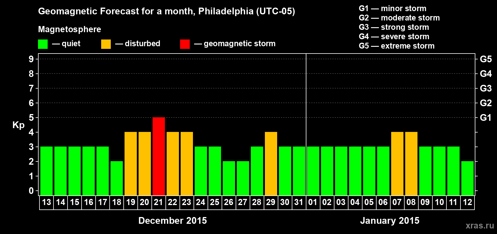 Forecast of the daily maximal value of geomagnetic index Kp for <b>1 month</b> (31 days) <b>from Dec 13, 2014 to Jan 12, 2015</b>