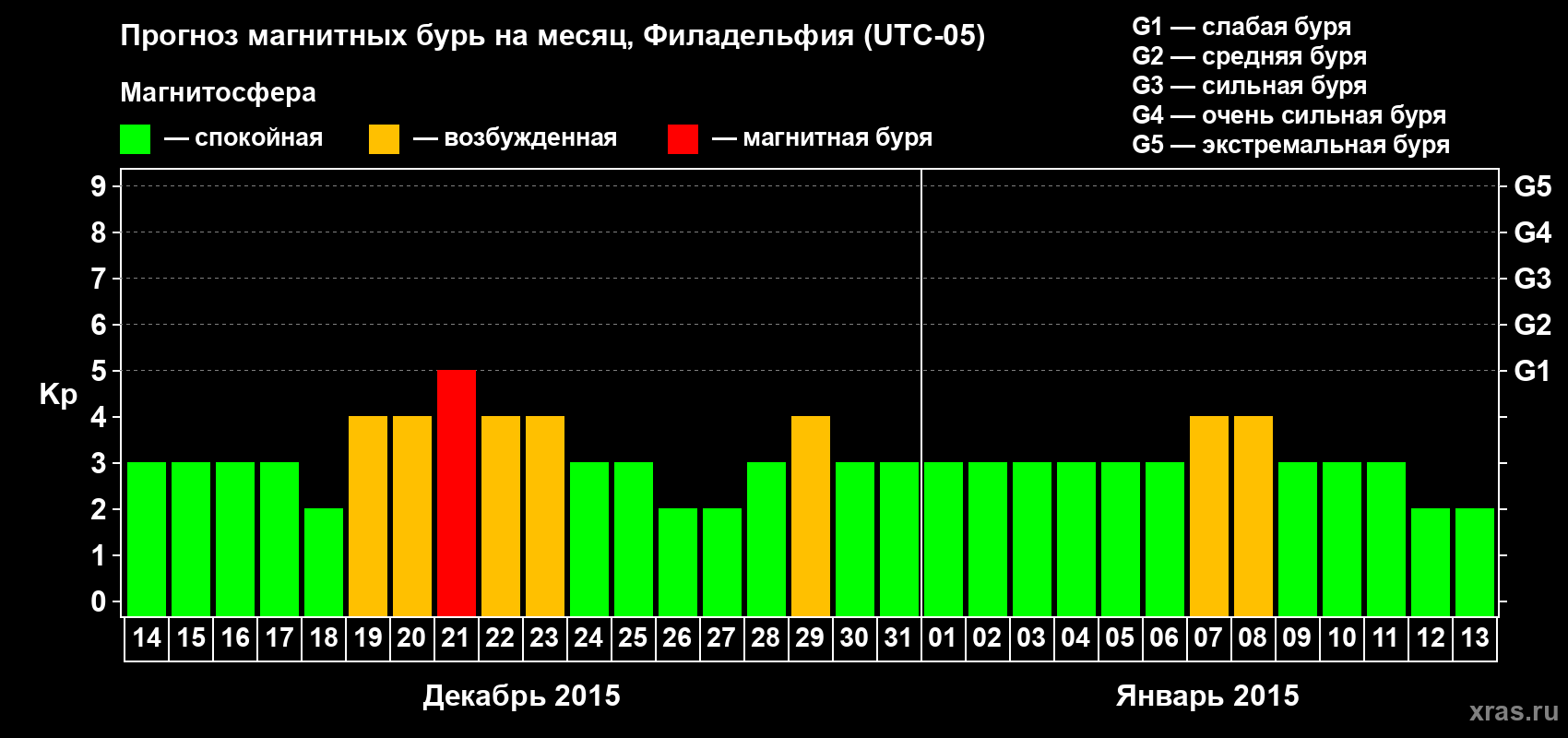 Прогноз максимального суточного геомагнитного индекса Kp на <b>1 месяц</b> (31 день) <b>с 14 декабря 2014 г по 13 января 2015 г</b>