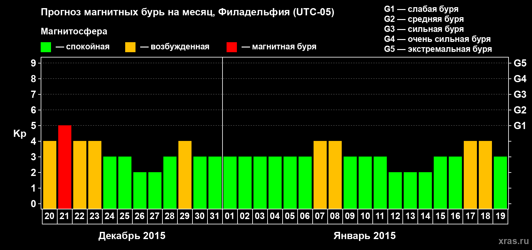 Прогноз максимального суточного геомагнитного индекса Kp на <b>1 месяц</b> (31 день) <b>с 20 декабря 2014 г по 19 января 2015 г</b>