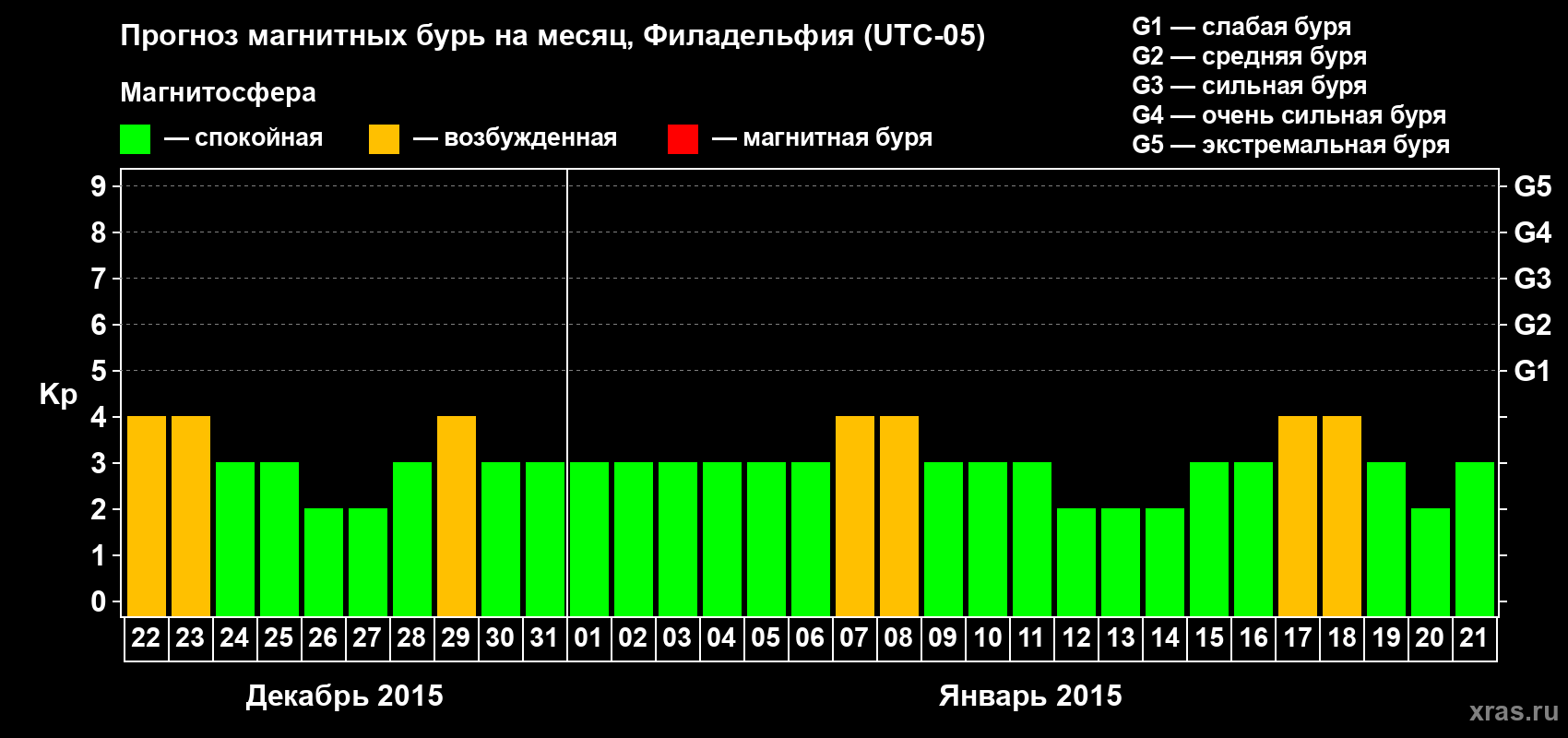 Прогноз максимального суточного геомагнитного индекса Kp на <b>1 месяц</b> (31 день) <b>с 22 декабря 2014 г по 21 января 2015 г</b>
