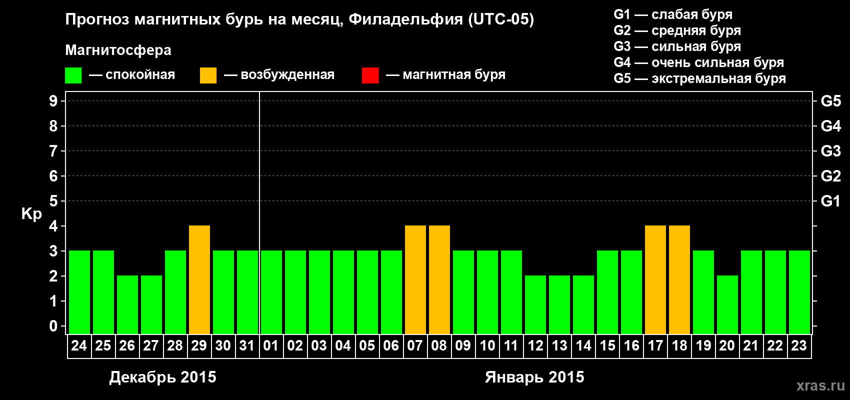 Прогноз максимального суточного геомагнитного индекса Kp на <b>1 месяц</b> (31 день) <b>с 24 декабря 2014 г по 23 января 2015 г</b>