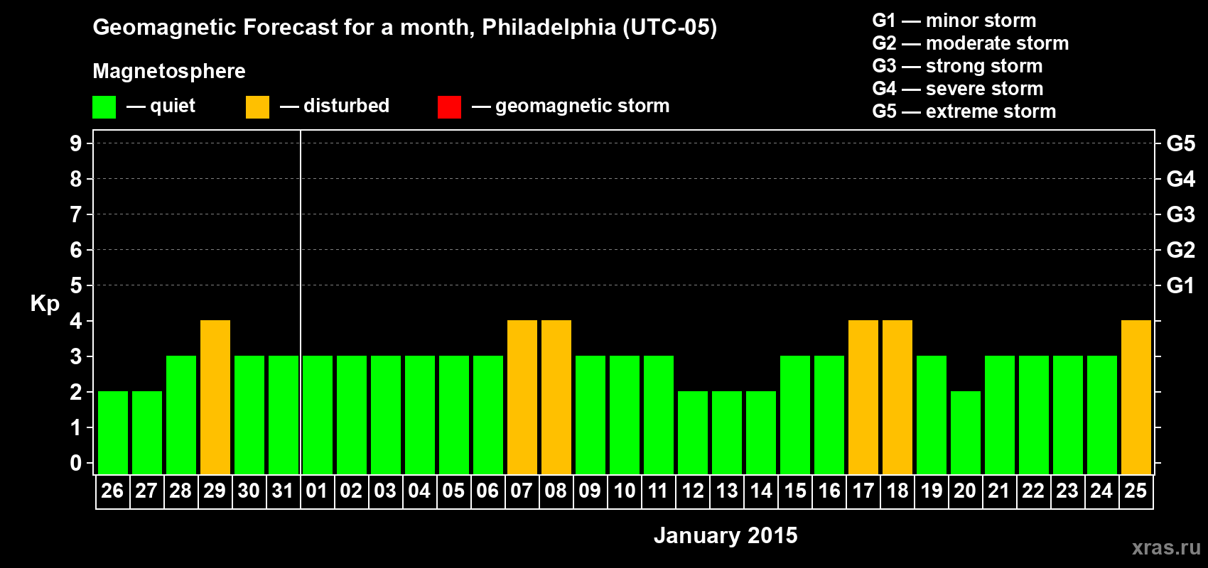 Forecast of the daily maximal value of geomagnetic index Kp for <b>1 month</b> (31 days) <b>from Dec 26, 2014 to Jan 25, 2015</b>