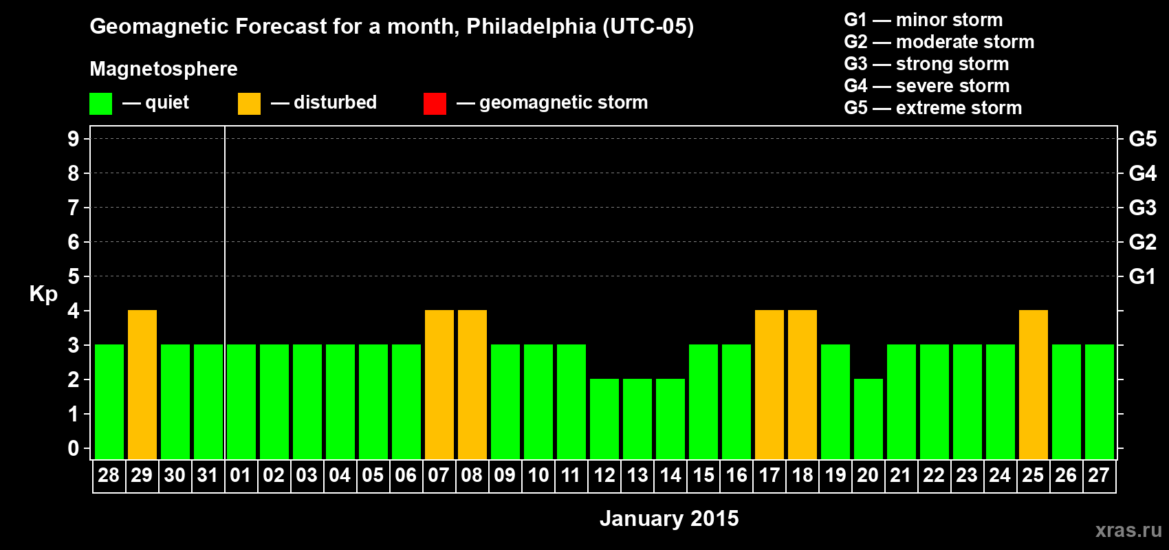 Forecast of the daily maximal value of geomagnetic index Kp for <b>1 month</b> (31 days) <b>from Dec 28, 2014 to Jan 27, 2015</b>