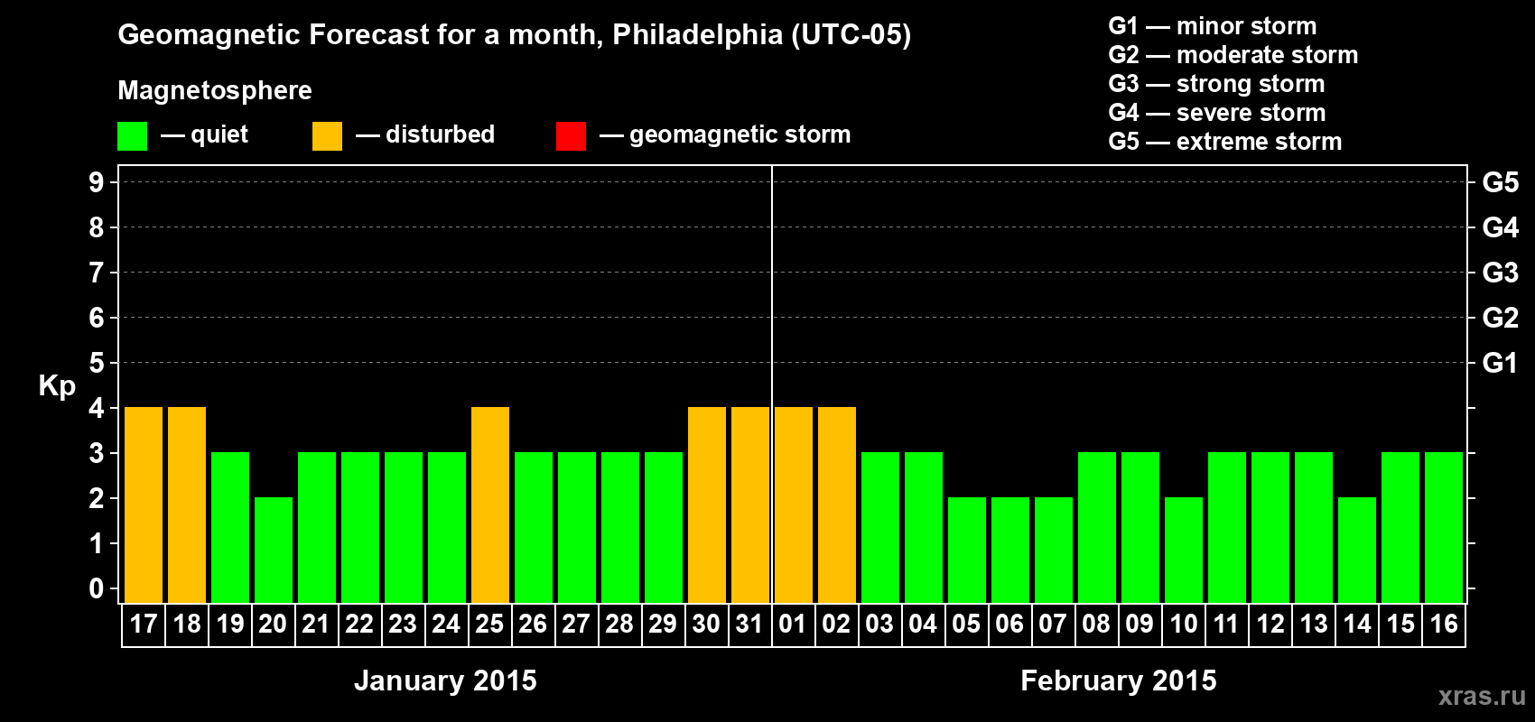 Forecast of the daily maximal value of geomagnetic index Kp for <b>1 month</b> (31 days) <b>from Jan 17, 2015 to Feb 16, 2015</b>