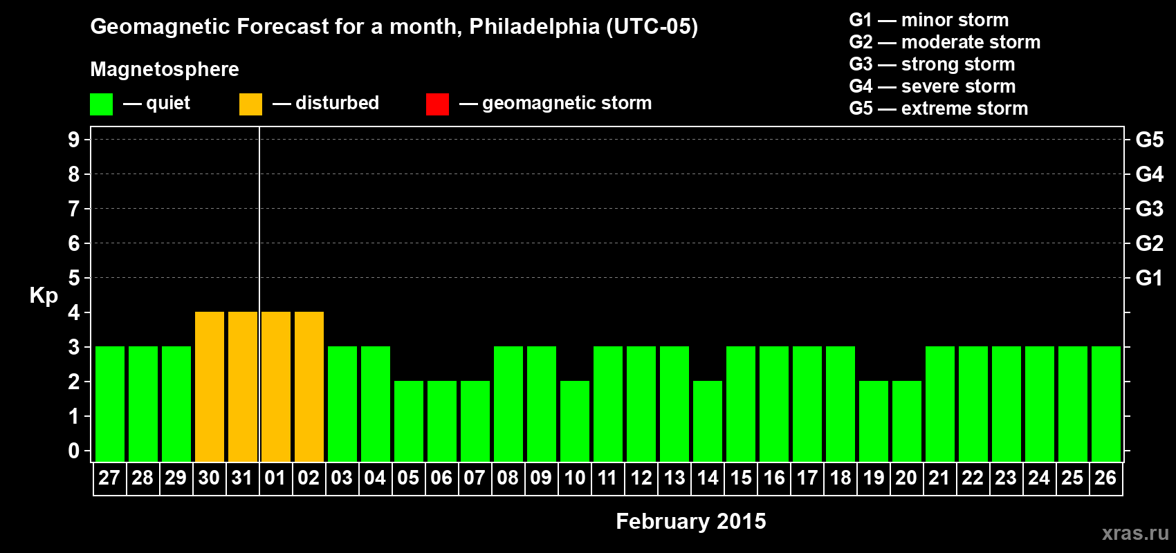 Forecast of the daily maximal value of geomagnetic index Kp for <b>1 month</b> (31 days) <b>from Jan 27, 2015 to Feb 26, 2015</b>