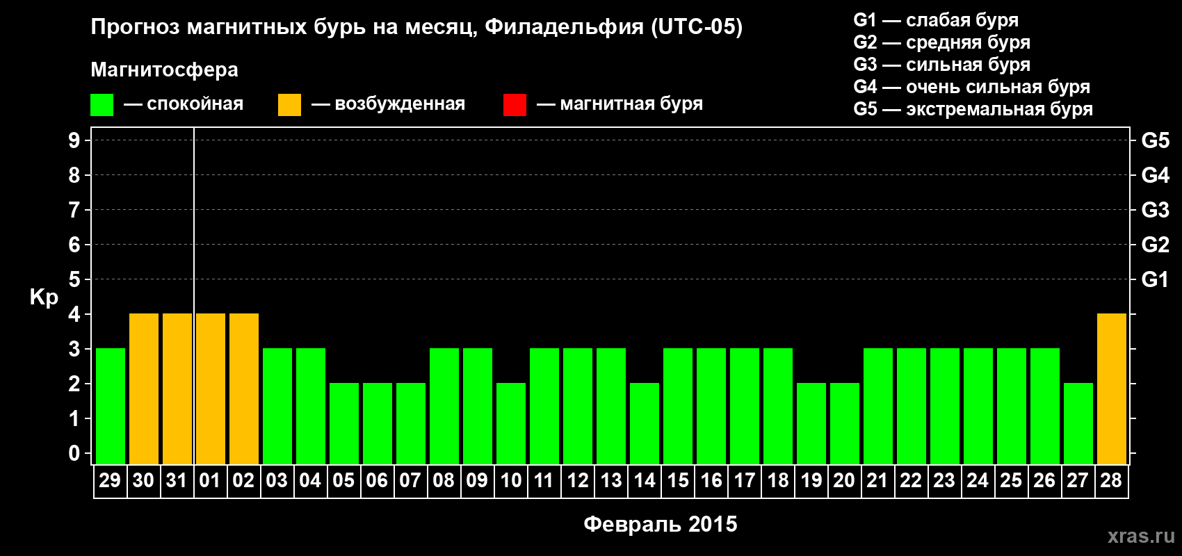 Прогноз максимального суточного геомагнитного индекса Kp на <b>1 месяц</b> (31 день) <b>с 29 января по 28 февраля 2015 г</b>