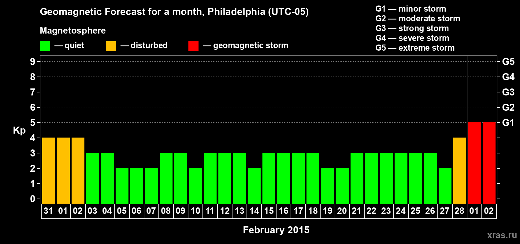 Forecast of the daily maximal value of geomagnetic index Kp for <b>1 month</b> (31 days) <b>from Jan 31, 2015 to Mar 02, 2015</b>