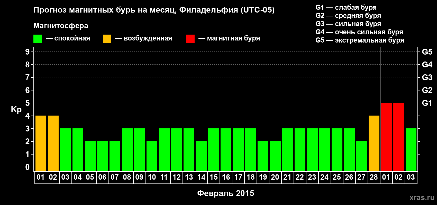 Прогноз максимального суточного геомагнитного индекса Kp на <b>1 месяц</b> (31 день) <b>с 01 февраля по 03 марта 2015 г</b>