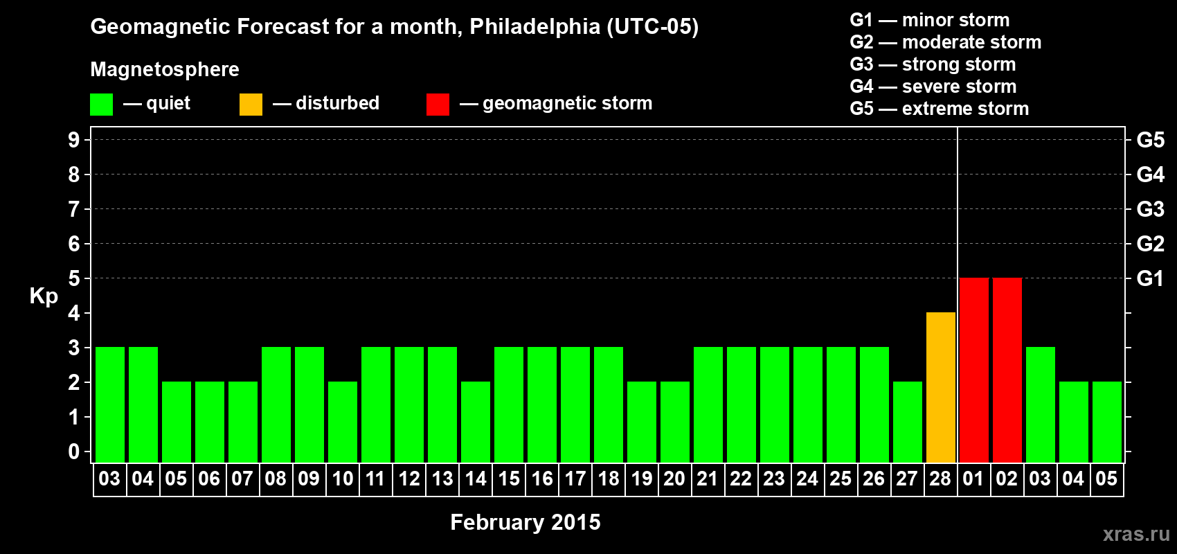 Forecast of the daily maximal value of geomagnetic index Kp for <b>1 month</b> (31 days) <b>from Feb 03, 2015 to Mar 05, 2015</b>