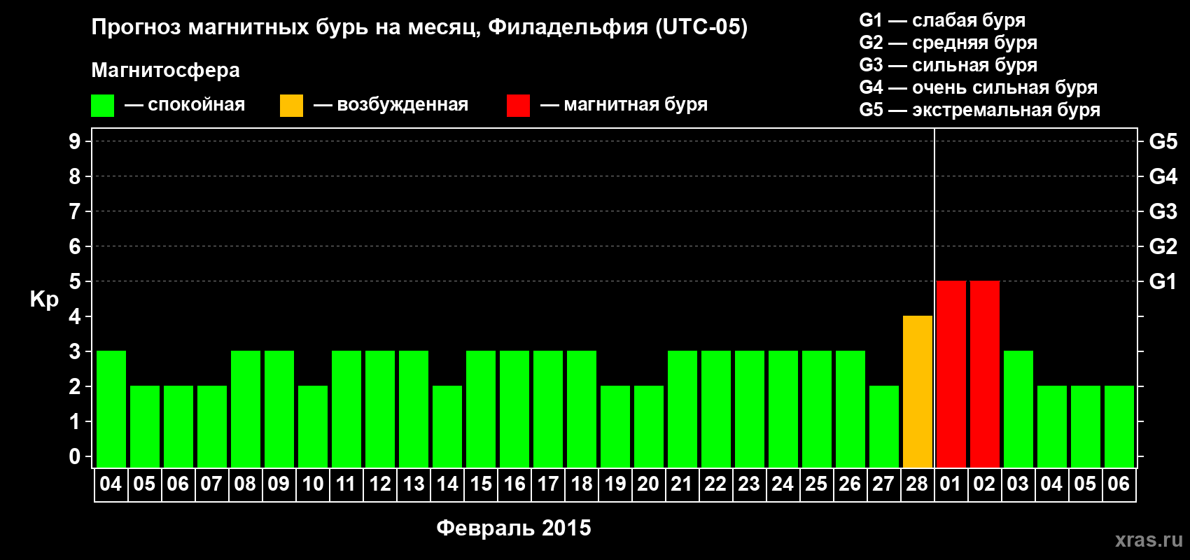 Прогноз максимального суточного геомагнитного индекса Kp на <b>1 месяц</b> (31 день) <b>с 04 февраля по 06 марта 2015 г</b>