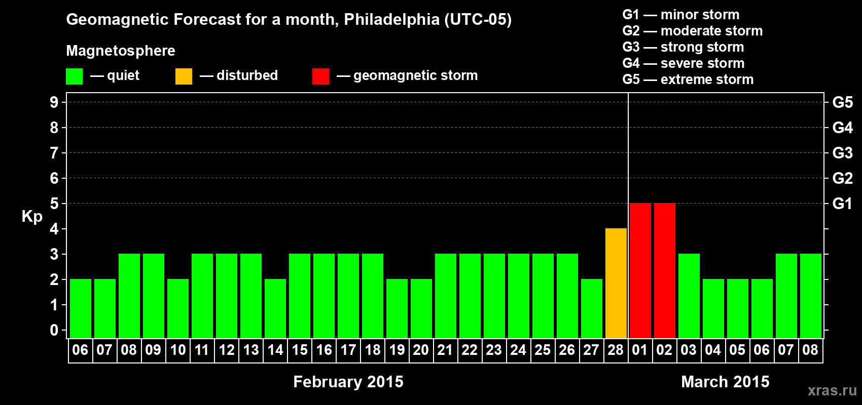 Forecast of the daily maximal value of geomagnetic index Kp for <b>1 month</b> (31 days) <b>from Feb 06, 2015 to Mar 08, 2015</b>