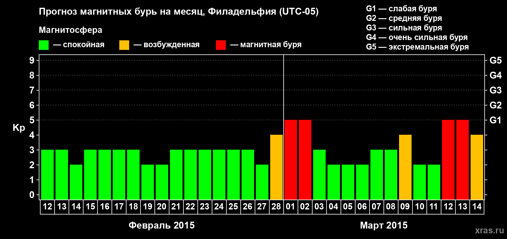 Прогноз максимального суточного геомагнитного индекса Kp на <b>1 месяц</b> (31 день) <b>с 12 февраля по 14 марта 2015 г</b>