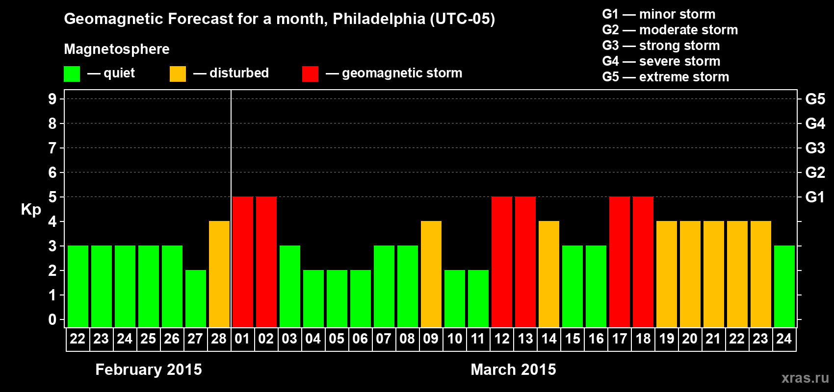 Forecast of the daily maximal value of geomagnetic index Kp for <b>1 month</b> (31 days) <b>from Feb 22, 2015 to Mar 24, 2015</b>
