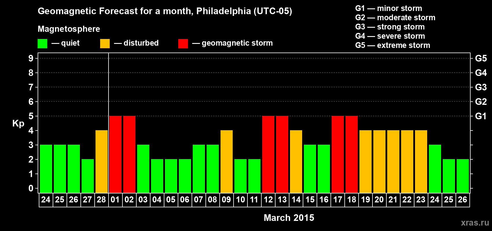 Forecast of the daily maximal value of geomagnetic index Kp for <b>1 month</b> (31 days) <b>from Feb 24, 2015 to Mar 26, 2015</b>
