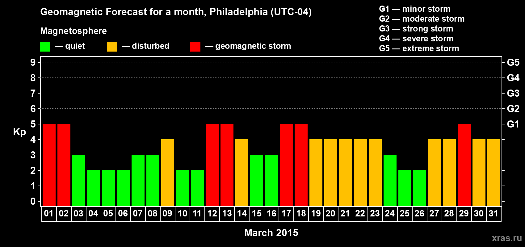 Forecast of the daily maximal value of geomagnetic index Kp for <b>1 month</b> (31 days) <b>from Mar 01, 2015 to Mar 31, 2015</b>