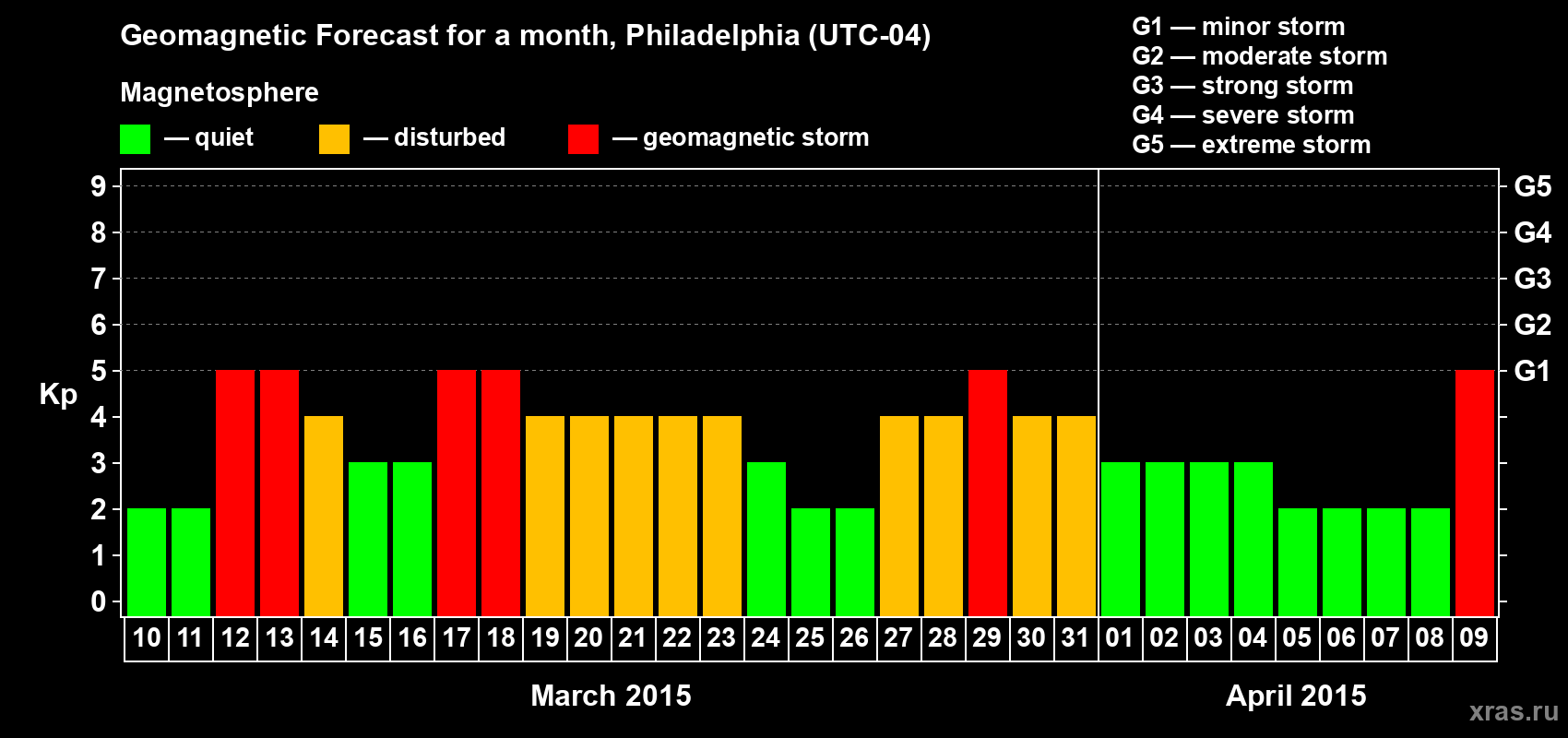 Forecast of the daily maximal value of geomagnetic index Kp for <b>1 month</b> (31 days) <b>from Mar 10, 2015 to Apr 09, 2015</b>