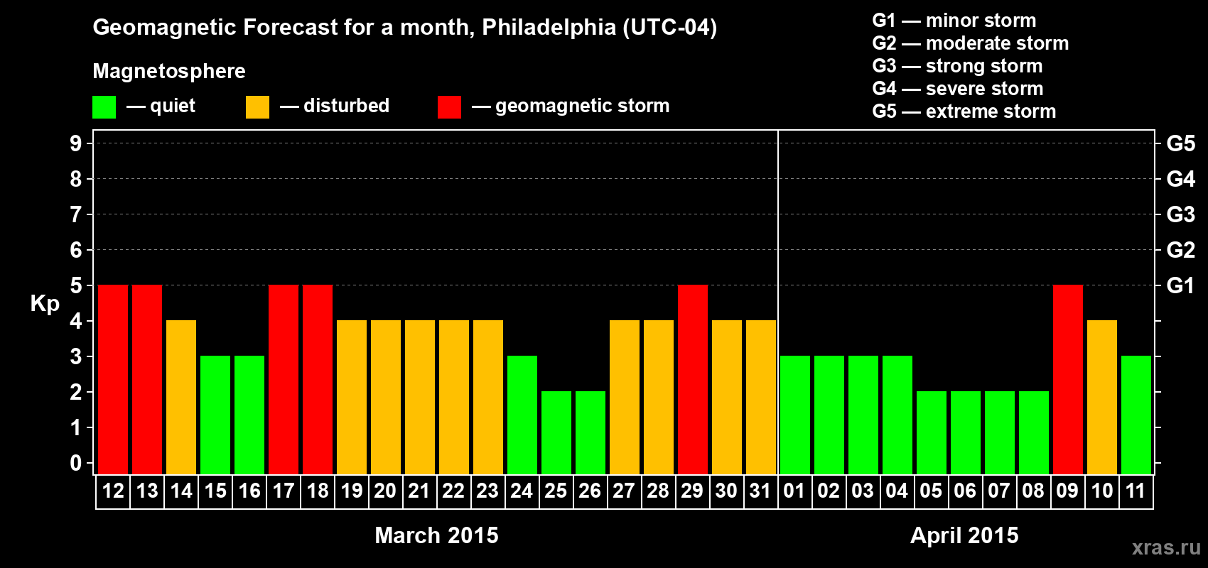 Forecast of the daily maximal value of geomagnetic index Kp for <b>1 month</b> (31 days) <b>from Mar 12, 2015 to Apr 11, 2015</b>