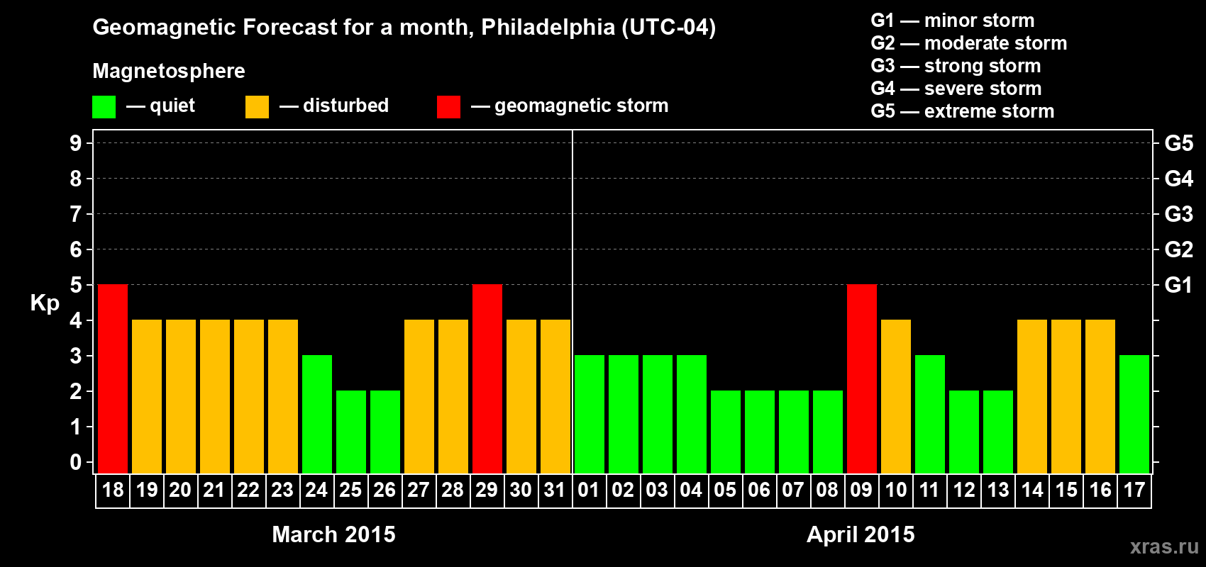 Forecast of the daily maximal value of geomagnetic index&nbsp;Kp for <b>1 month</b> (31 days) <b>from Mar 18, 2015 to Apr 17, 2015</b>