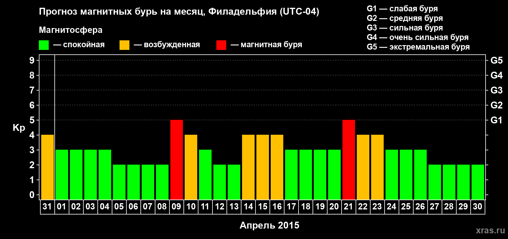 Прогноз максимального суточного геомагнитного индекса Kp на <b>1 месяц</b> (31 день) <b>с 31 марта по 30 апреля 2015 г</b>