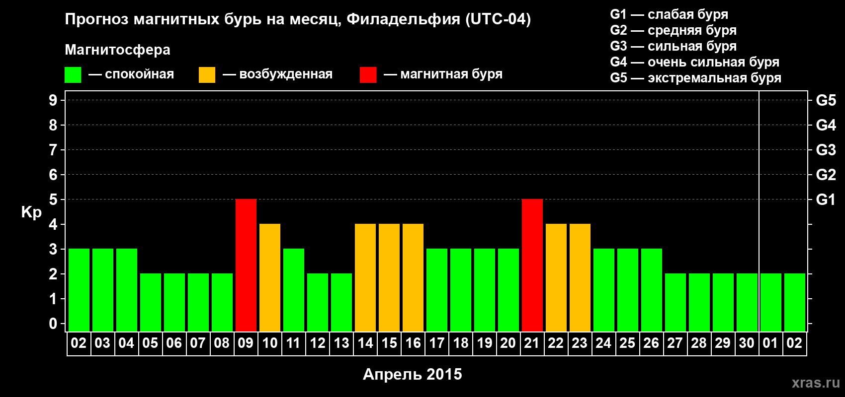 Прогноз максимального суточного геомагнитного индекса Kp на <b>1 месяц</b> (31 день) <b>с 02 апреля по 02 мая 2015 г</b>