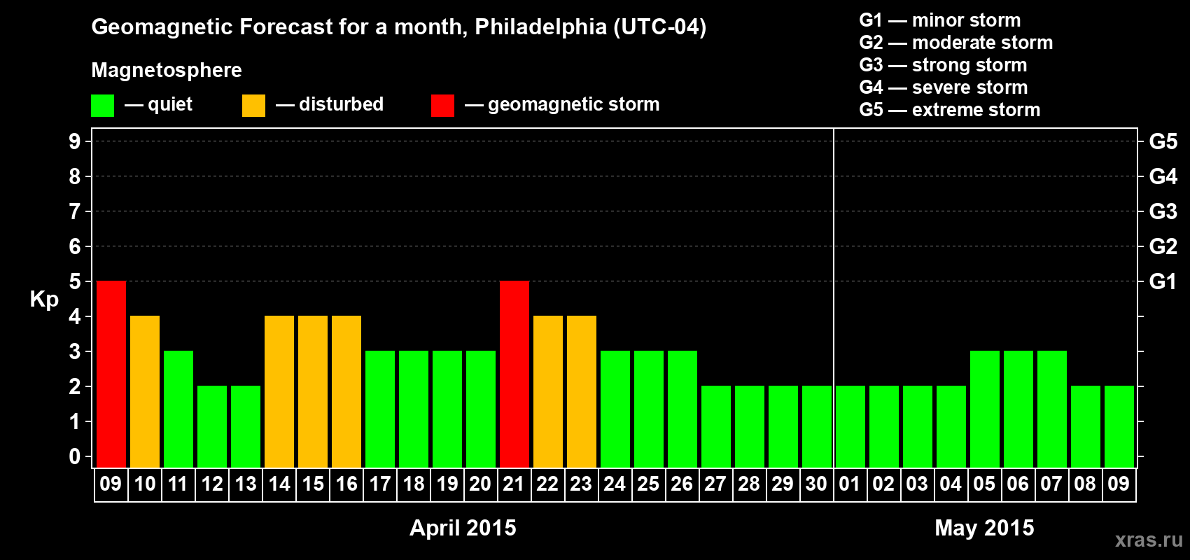 Forecast of the daily maximal value of geomagnetic index Kp for <b>1 month</b> (31 days) <b>from Apr 09, 2015 to May 09, 2015</b>