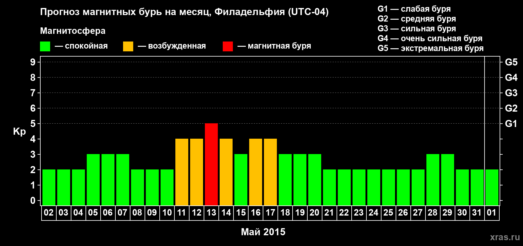 Прогноз максимального суточного геомагнитного индекса Kp на <b>1 месяц</b> (31 день) <b>с 02 мая по 01 июня 2015 г</b>