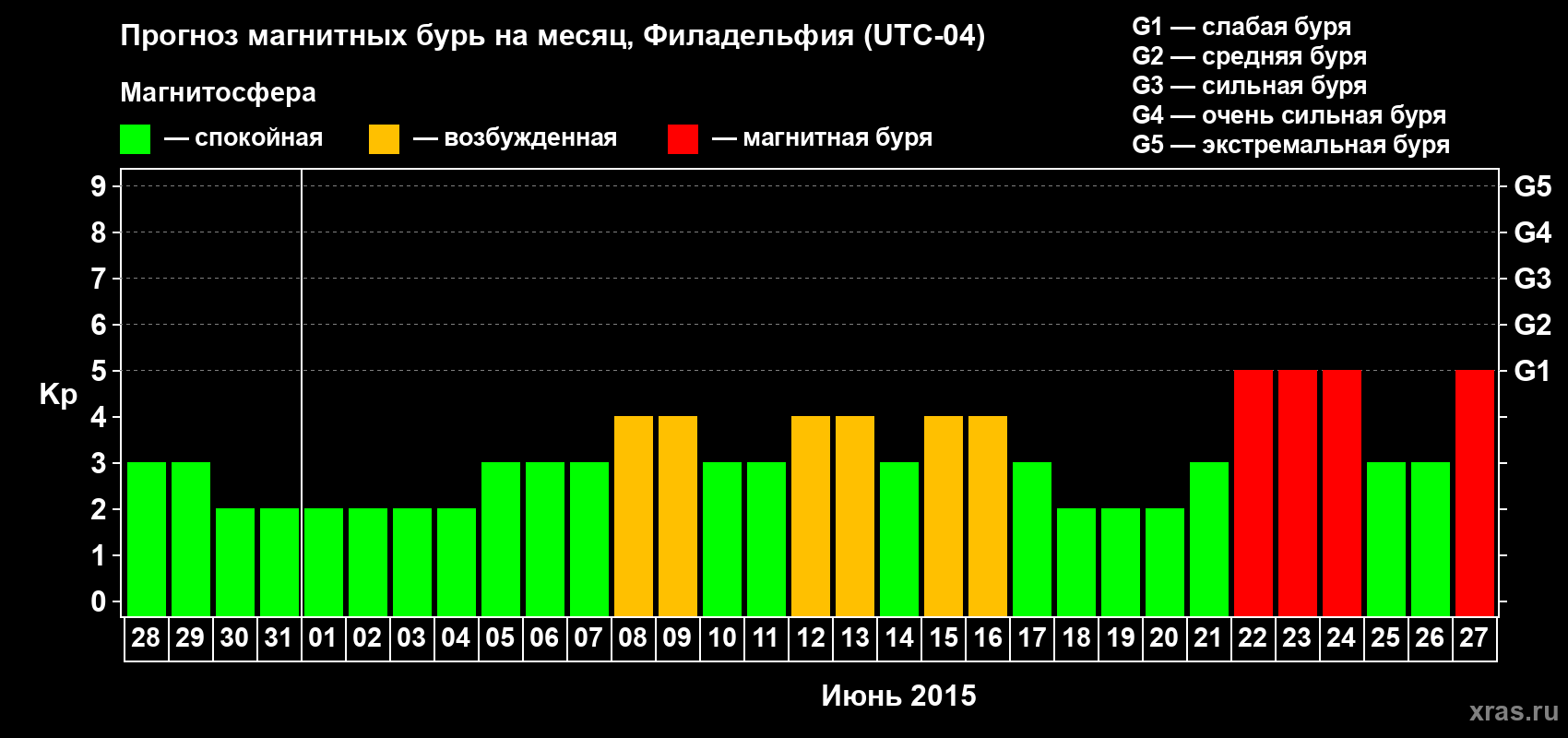 Прогноз максимального суточного геомагнитного индекса Kp на <b>1 месяц</b> (31 день) <b>с 28 мая по 27 июня 2015 г</b>