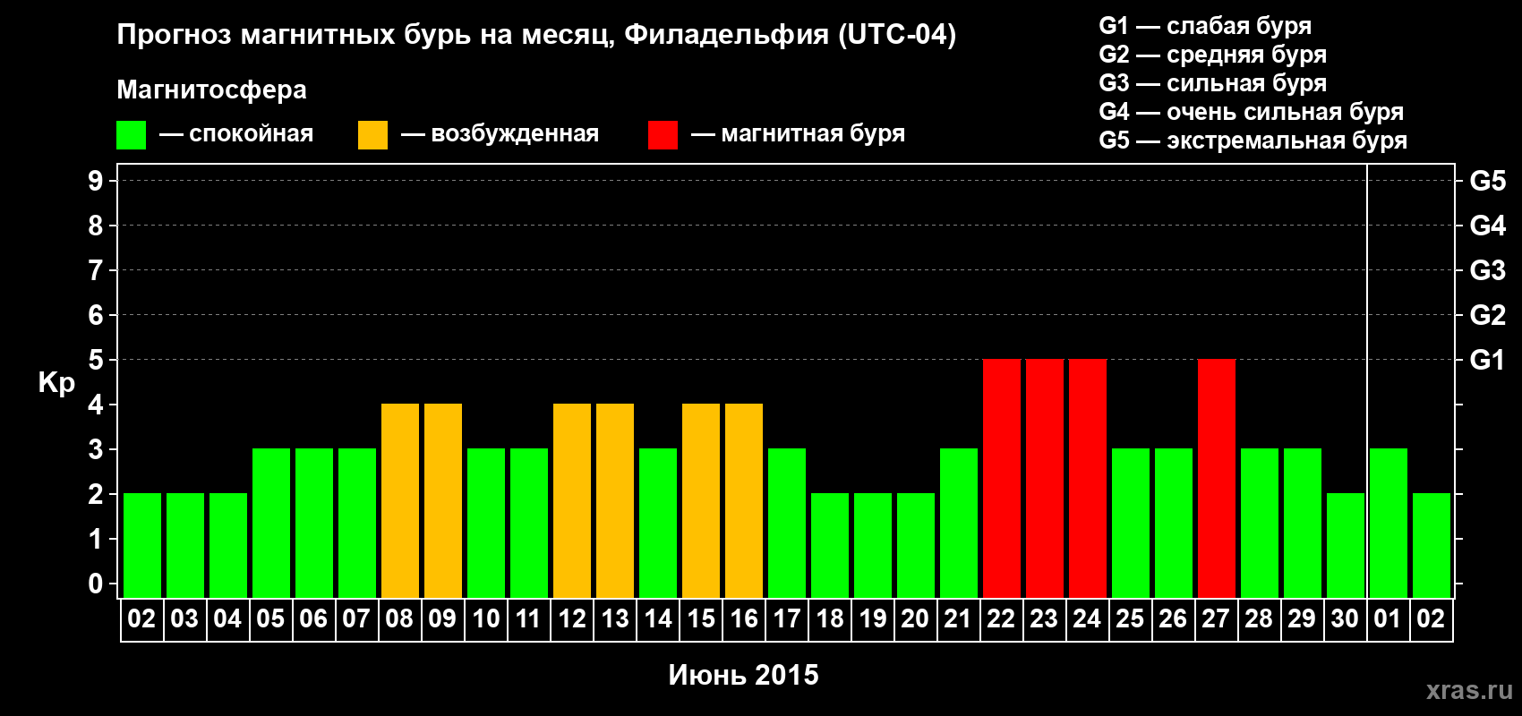 Прогноз максимального суточного геомагнитного индекса Kp на <b>1 месяц</b> (31 день) <b>с 02 июня по 02 июля 2015 г</b>