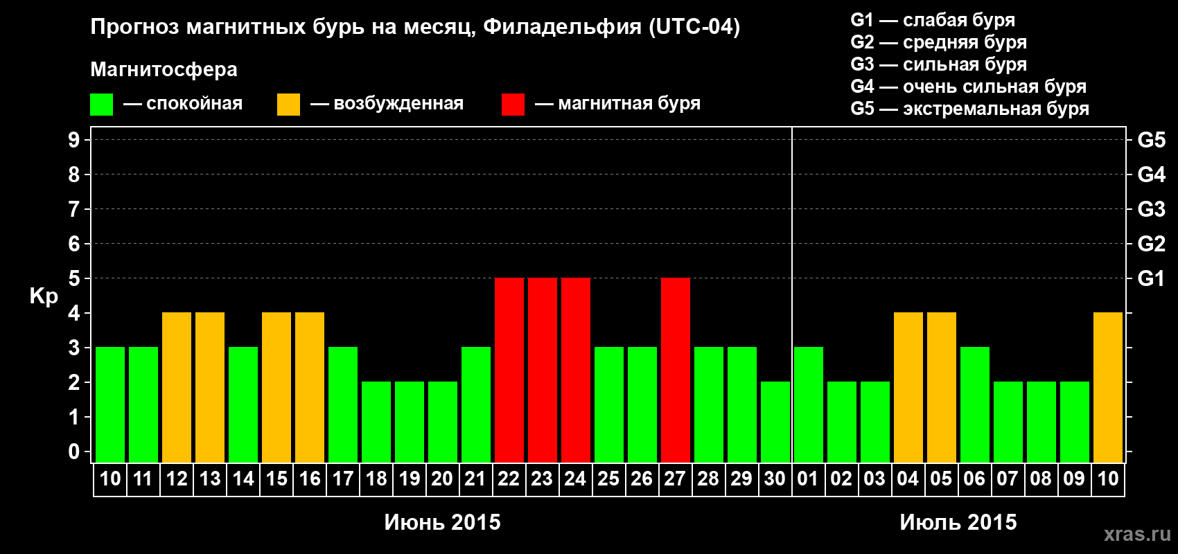 Прогноз максимального суточного геомагнитного индекса Kp на <b>1 месяц</b> (31 день) <b>с 10 июня по 10 июля 2015 г</b>