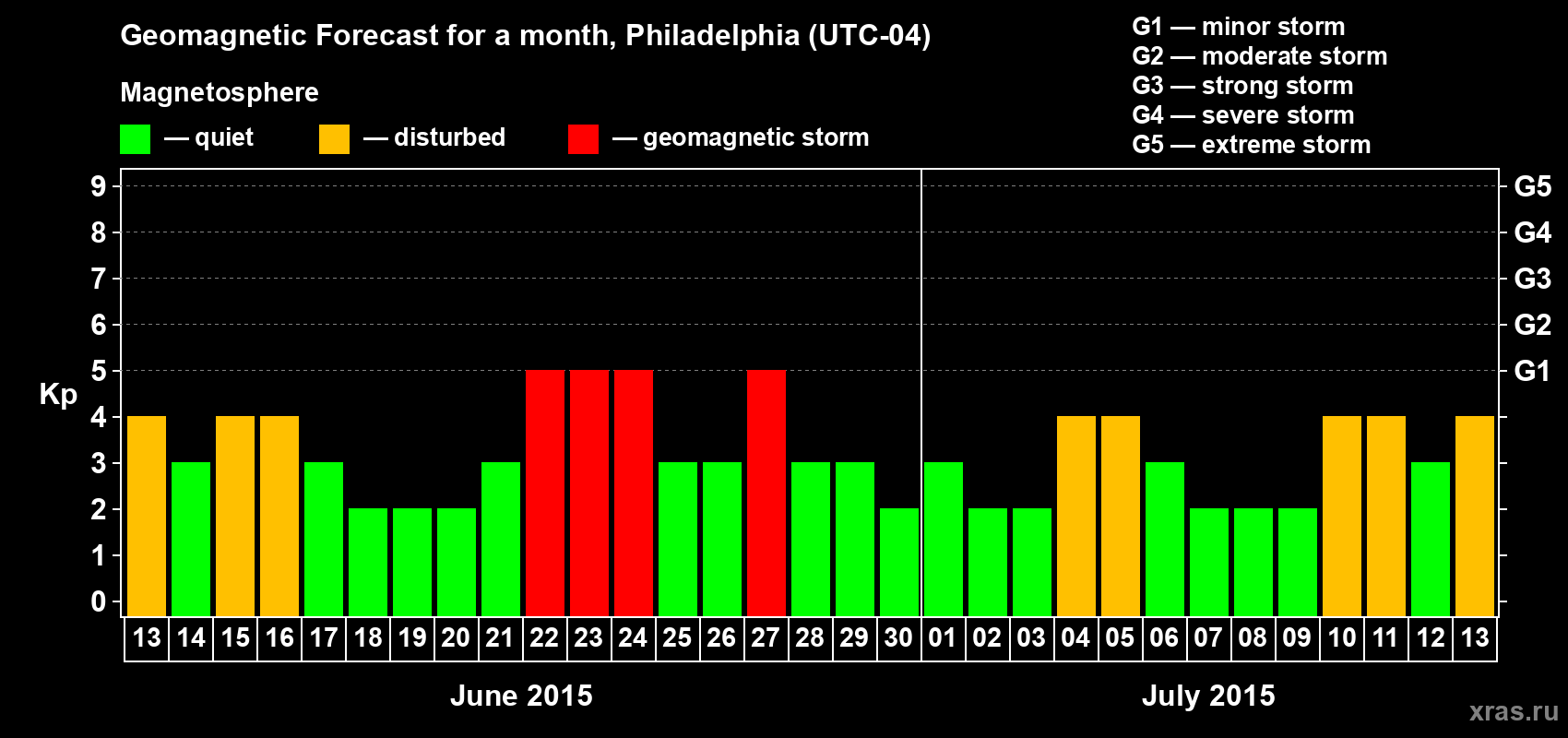 Forecast of the daily maximal value of geomagnetic index Kp for <b>1 month</b> (31 days) <b>from Jun 13, 2015 to Jul 13, 2015</b>